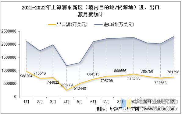 2021-2022年上海浦东新区（境内目的地/货源地）进、出口额月度统计