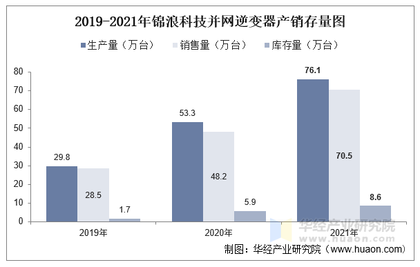 2019-2021年锦浪科技并网逆变器产销存量图