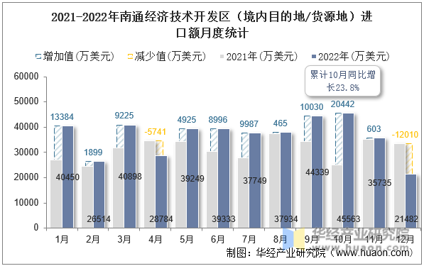 2021-2022年南通经济技术开发区（境内目的地/货源地）进口额月度统计