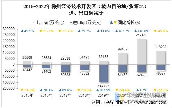 2015-2022年滁州经济技术开发区（境内目的地/货源地）进、出口额统计