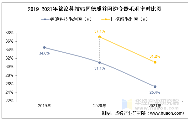 2019-2021年锦浪科技VS固德威并网逆变器毛利率对比图