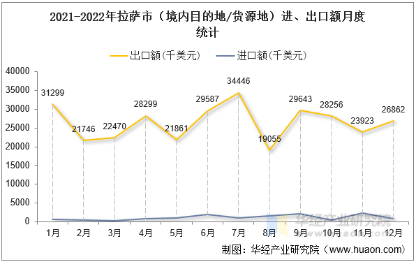 2021-2022年拉萨市（境内目的地/货源地）进、出口额月度统计