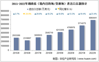 2022年湖南省（境内目的地/货源地）进出口总额及进出口差额统计分析