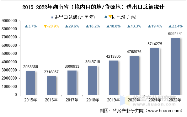 2015-2022年湖南省（境内目的地/货源地）进出口总额统计