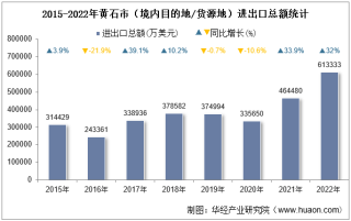 2022年黄石市（境内目的地/货源地）进出口总额及进出口差额统计分析