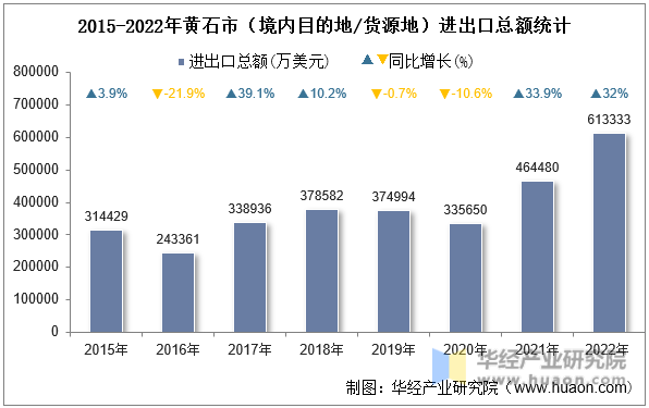 2015-2022年黄石市（境内目的地/货源地）进出口总额统计