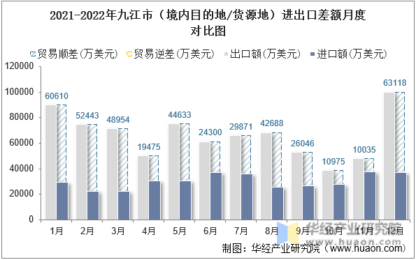 2021-2022年九江市（境内目的地/货源地）进出口差额月度对比图