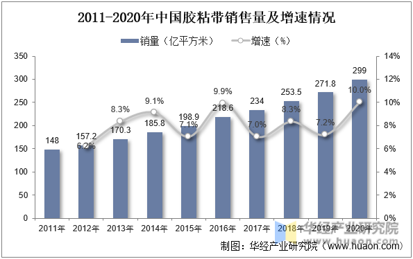 2011-2020年中国胶粘带销售量及增速情况