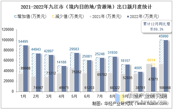 2021-2022年九江市（境内目的地/货源地）出口额月度统计