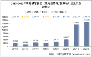 2022年珠海横琴新区（境内目的地/货源地）进出口总额及进出口差额统计分析