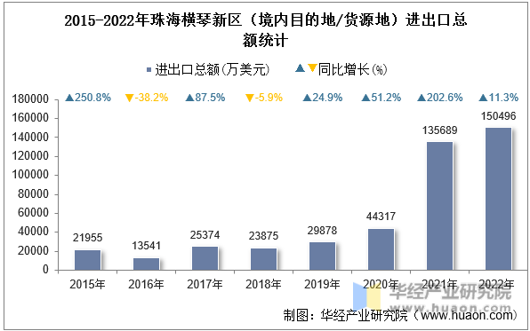 2015-2022年珠海横琴新区（境内目的地/货源地）进出口总额统计