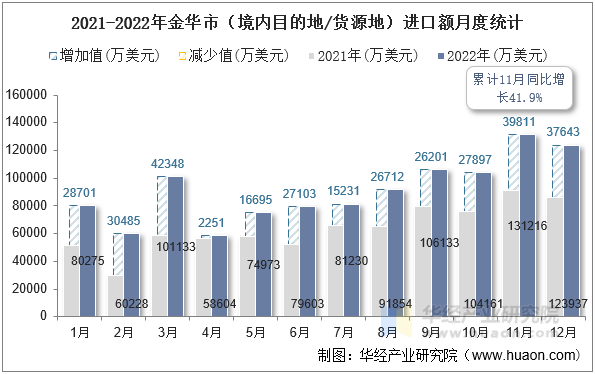 2021-2022年金华市（境内目的地/货源地）进口额月度统计