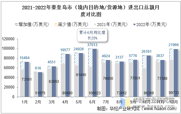2021-2022年秦皇岛市（境内目的地/货源地）进出口总额月度对比图