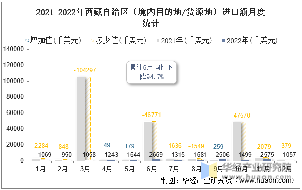 2021-2022年西藏自治区（境内目的地/货源地）进口额月度统计