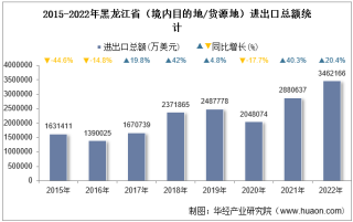2022年黑龙江省（境内目的地/货源地）进出口总额及进出口差额统计分析
