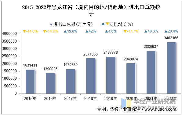 2015-2022年黑龙江省（境内目的地/货源地）进出口总额统计