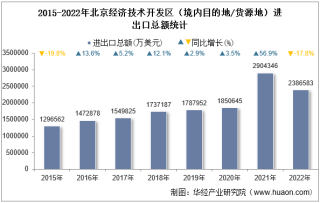 2022年北京经济技术开发区（境内目的地/货源地）进出口总额及进出口差额统计分析