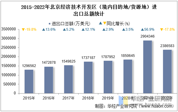 2015-2022年北京经济技术开发区（境内目的地/货源地）进出口总额统计