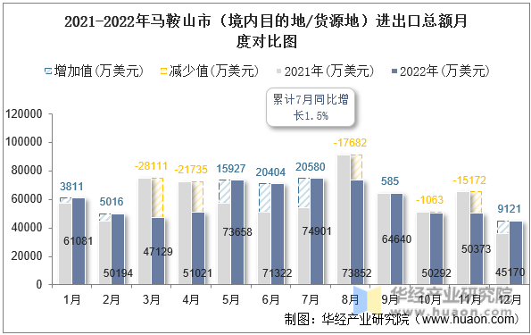 2021-2022年马鞍山市（境内目的地/货源地）进出口总额月度对比图