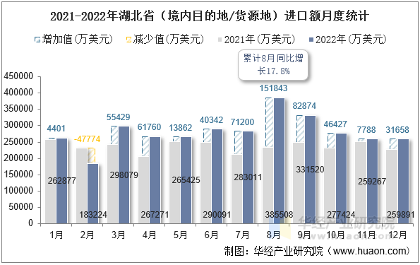 2021-2022年湖北省（境内目的地/货源地）进口额月度统计