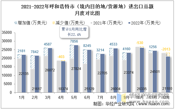 2021-2022年呼和浩特市（境内目的地/货源地）进出口总额月度对比图