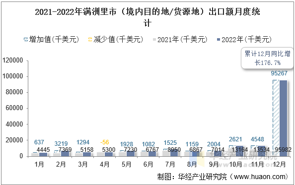 2021-2022年满洲里市（境内目的地/货源地）出口额月度统计