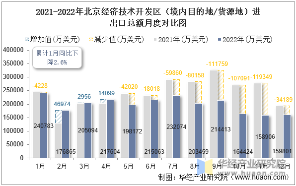 2021-2022年北京经济技术开发区（境内目的地/货源地）进出口总额月度对比图