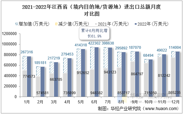 2021-2022年江西省（境内目的地/货源地）进出口总额月度对比图