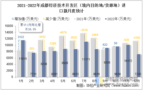 2021-2022年成都经济技术开发区（境内目的地/货源地）进口额月度统计