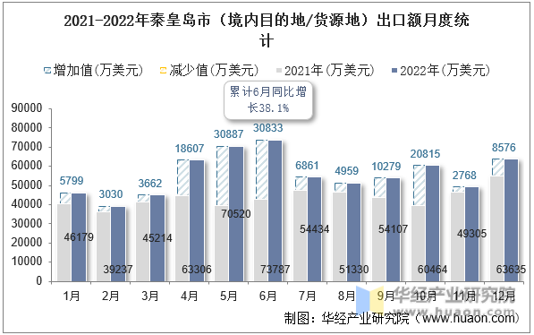 2021-2022年秦皇岛市（境内目的地/货源地）出口额月度统计