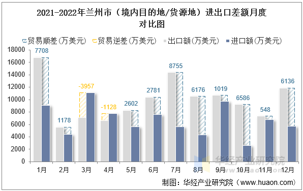 2021-2022年兰州市（境内目的地/货源地）进出口差额月度对比图