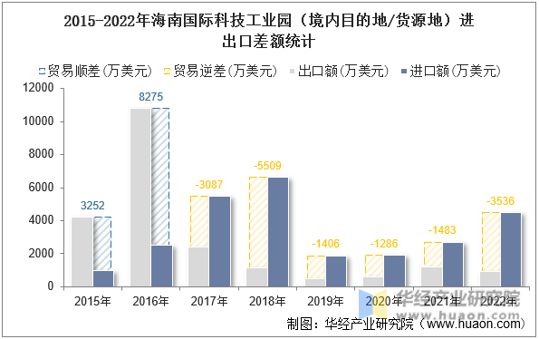 2015-2022年海南国际科技工业园（境内目的地/货源地）进出口差额统计