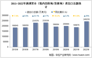 2022年满洲里市（境内目的地/货源地）进出口总额及进出口差额统计分析