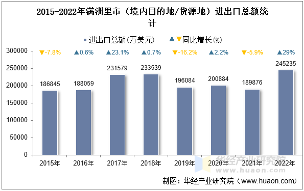 2015-2022年满洲里市（境内目的地/货源地）进出口总额统计