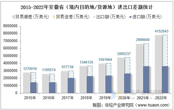 2015-2022年安徽省（境内目的地/货源地）进出口差额统计