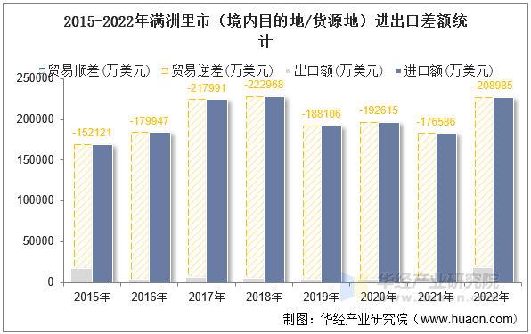 2015-2022年满洲里市（境内目的地/货源地）进出口差额统计