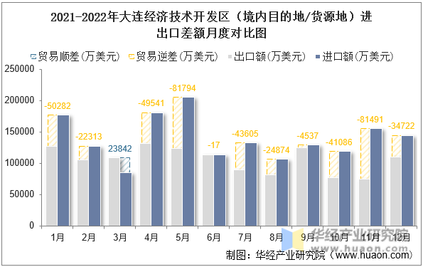 2021-2022年大连经济技术开发区（境内目的地/货源地）进出口差额月度对比图