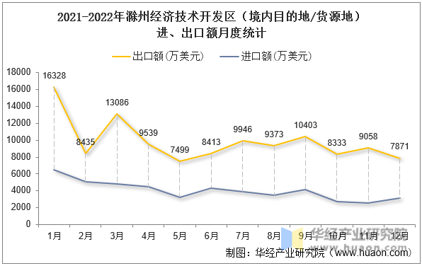 2021-2022年滁州经济技术开发区（境内目的地/货源地）进、出口额月度统计