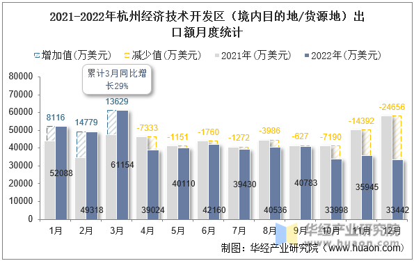 2021-2022年杭州经济技术开发区（境内目的地/货源地）出口额月度统计