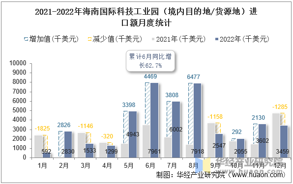 2021-2022年海南国际科技工业园（境内目的地/货源地）进口额月度统计