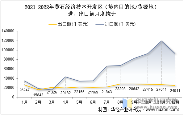 2021-2022年黄石经济技术开发区（境内目的地/货源地）进、出口额月度统计