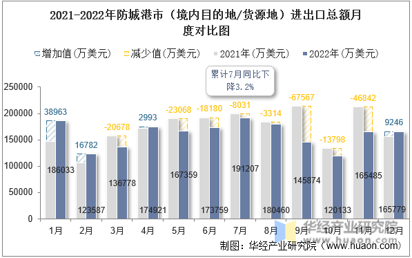 2021-2022年防城港市（境内目的地/货源地）进出口总额月度对比图