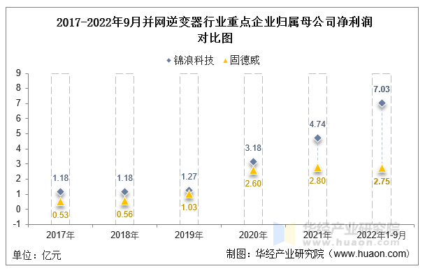 2017-2022年9月并网逆变器行业重点企业归属母公司净利润对比图