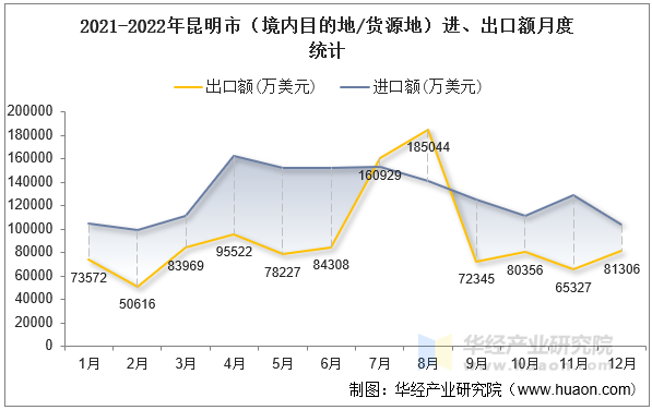 2021-2022年昆明市（境内目的地/货源地）进、出口额月度统计