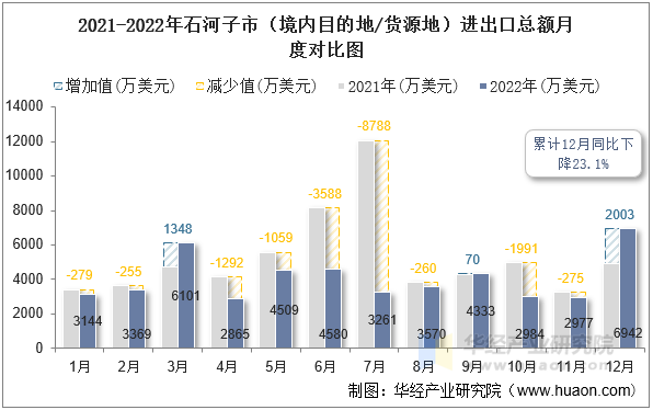 2021-2022年石河子市（境内目的地/货源地）进出口总额月度对比图