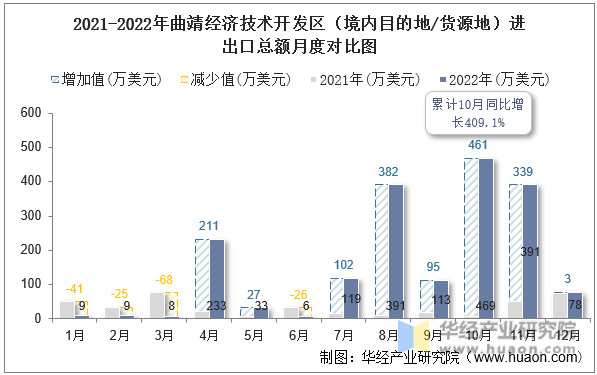 2021-2022年曲靖经济技术开发区（境内目的地/货源地）进出口总额月度对比图