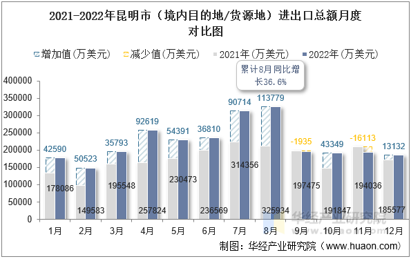 2021-2022年昆明市（境内目的地/货源地）进出口总额月度对比图
