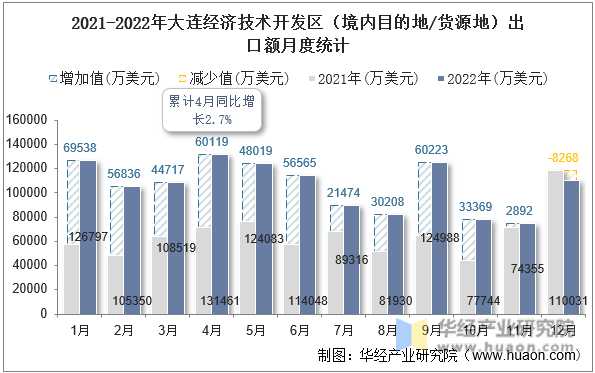 2021-2022年大连经济技术开发区（境内目的地/货源地）出口额月度统计