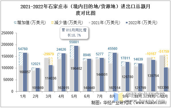 2021-2022年石家庄市（境内目的地/货源地）进出口总额月度对比图