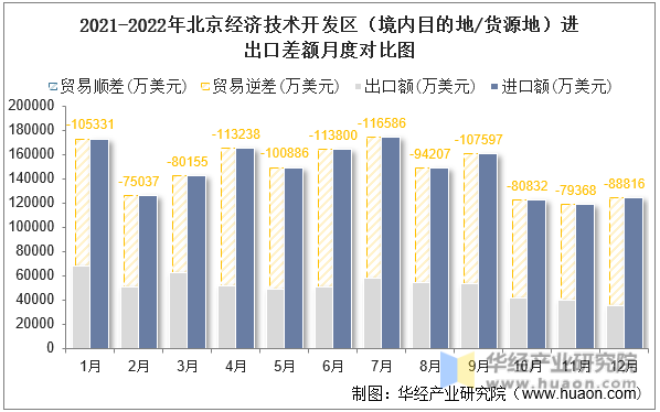 2021-2022年北京经济技术开发区（境内目的地/货源地）进出口差额月度对比图